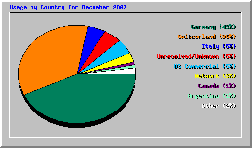 Usage by Country for December 2007