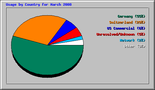 Usage by Country for March 2008