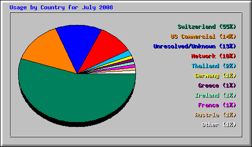 Usage by Country for July 2008