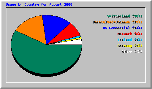 Usage by Country for August 2008
