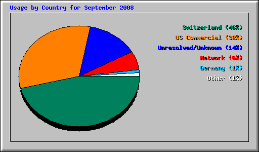 Usage by Country for September 2008