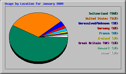 Usage by Location for January 2009