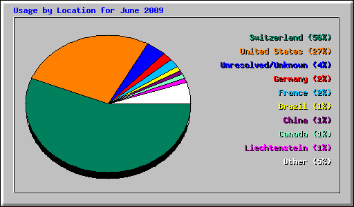 Usage by Location for June 2009