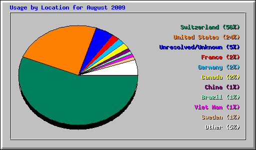Usage by Location for August 2009