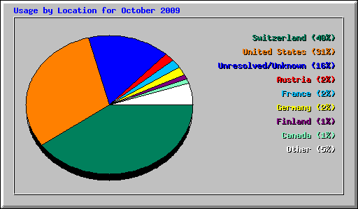 Usage by Location for October 2009