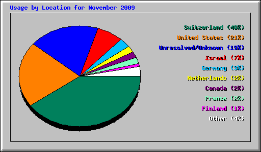 Usage by Location for November 2009