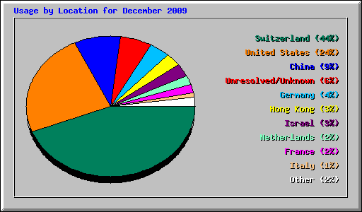 Usage by Location for December 2009