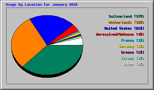 Usage by Location for January 2010