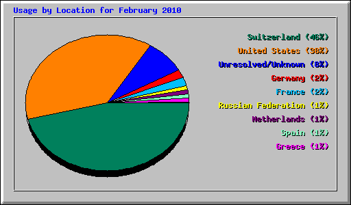 Usage by Location for February 2010