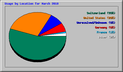 Usage by Location for March 2010