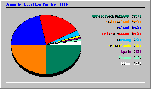 Usage by Location for May 2010