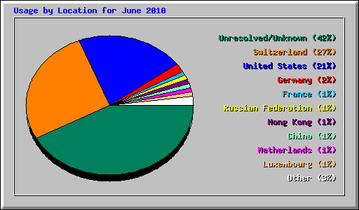 Usage by Location for June 2010
