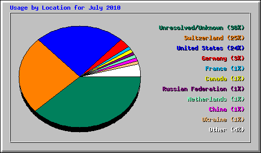 Usage by Location for July 2010