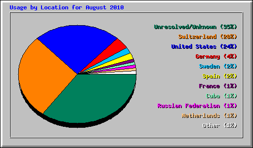 Usage by Location for August 2010