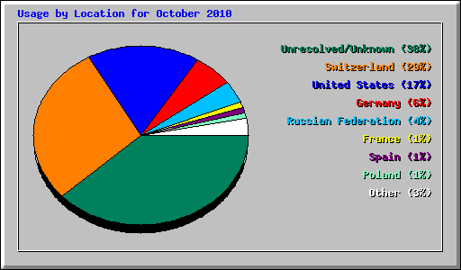Usage by Location for October 2010