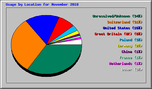 Usage by Location for November 2010