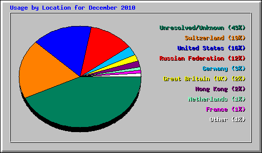 Usage by Location for December 2010