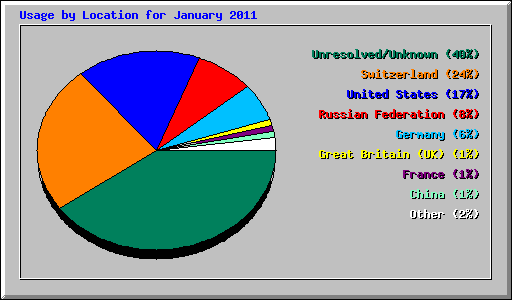 Usage by Location for January 2011