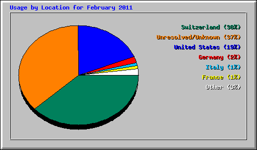 Usage by Location for February 2011