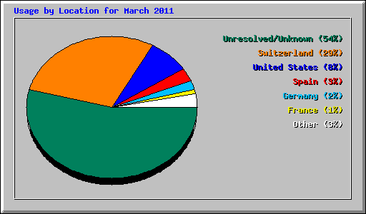 Usage by Location for March 2011