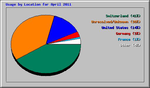 Usage by Location for April 2011