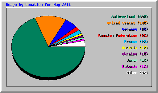 Usage by Location for May 2011