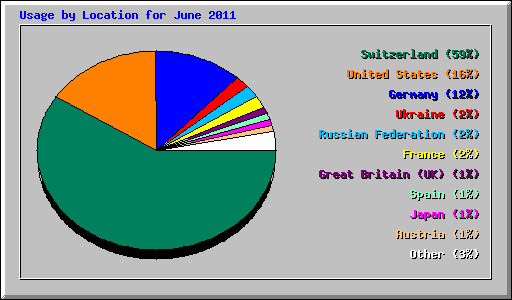 Usage by Location for June 2011