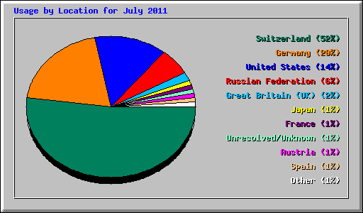 Usage by Location for July 2011