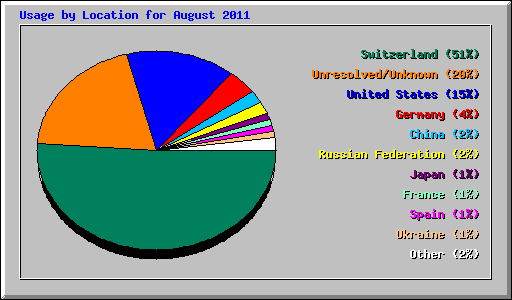 Usage by Location for August 2011