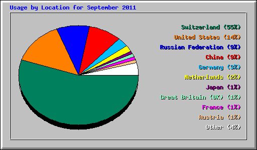 Usage by Location for September 2011
