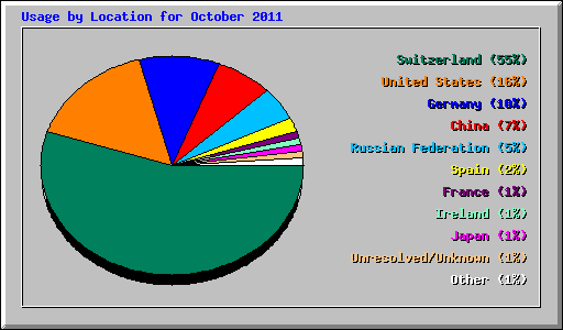 Usage by Location for October 2011