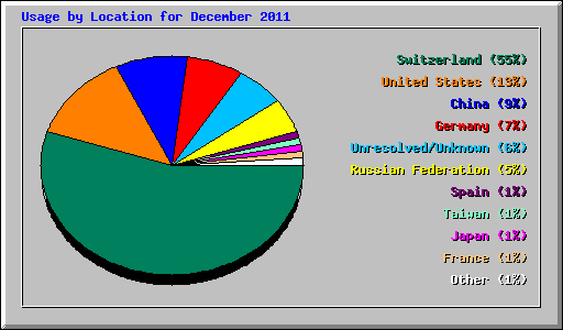 Usage by Location for December 2011