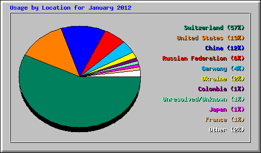Usage by Location for January 2012