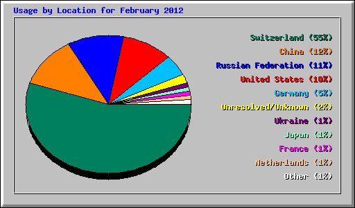 Usage by Location for February 2012