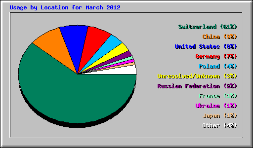 Usage by Location for March 2012