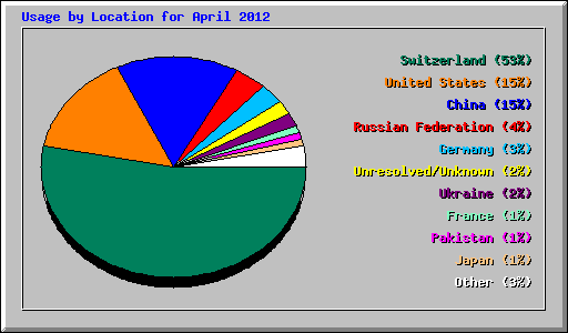 Usage by Location for April 2012