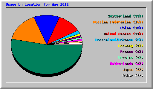Usage by Location for May 2012