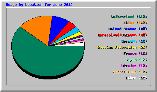 Usage by Location for June 2012
