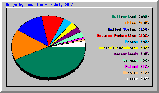 Usage by Location for July 2012