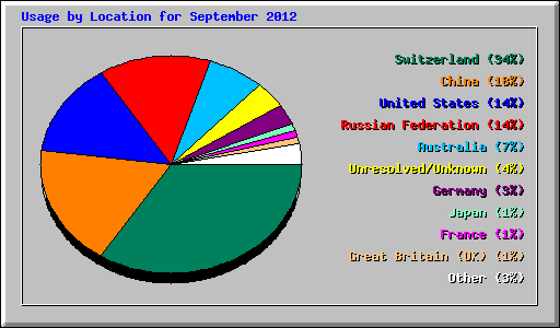 Usage by Location for September 2012