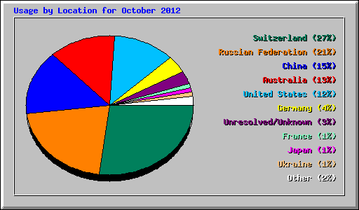 Usage by Location for October 2012
