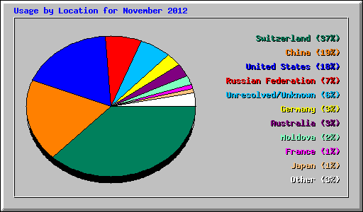 Usage by Location for November 2012