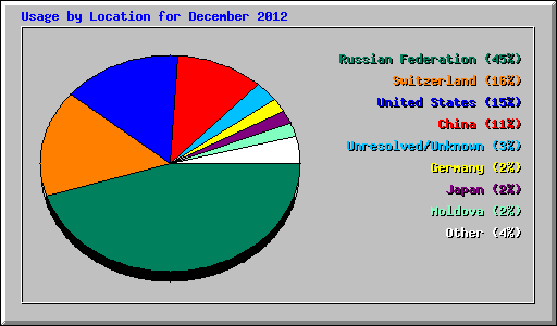Usage by Location for December 2012