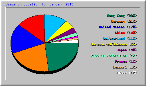 Usage by Location for January 2013