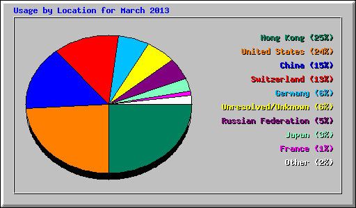 Usage by Location for March 2013