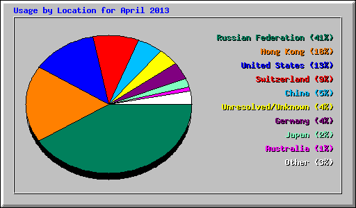 Usage by Location for April 2013