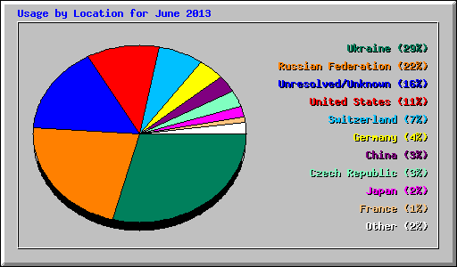 Usage by Location for June 2013