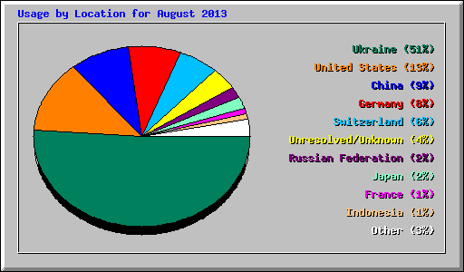 Usage by Location for August 2013
