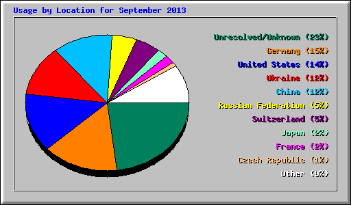 Usage by Location for September 2013