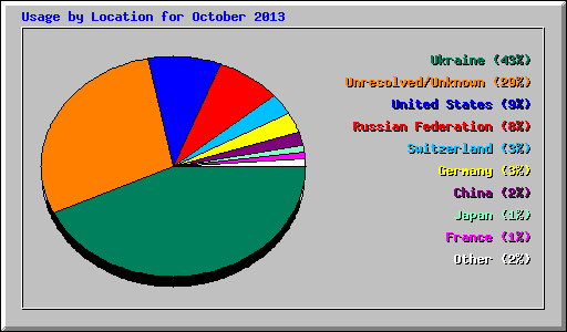 Usage by Location for October 2013